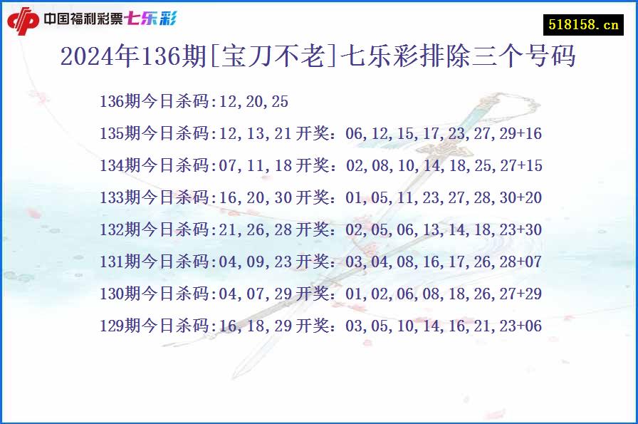 2024年136期[宝刀不老]七乐彩排除三个号码