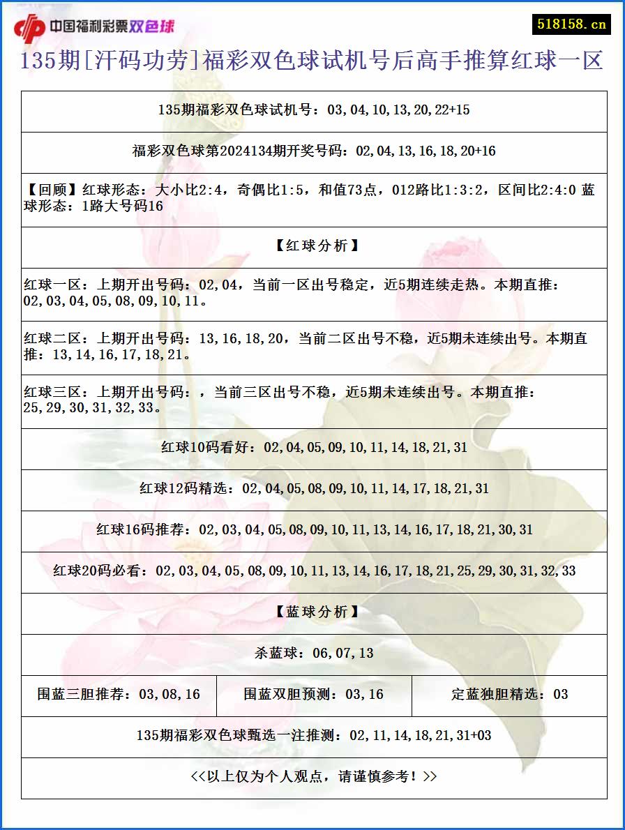 135期[汗码功劳]福彩双色球试机号后高手推算红球一区