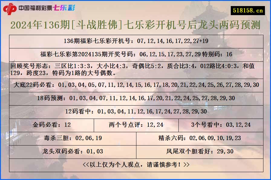 2024年136期[斗战胜佛]七乐彩开机号后龙头两码预测