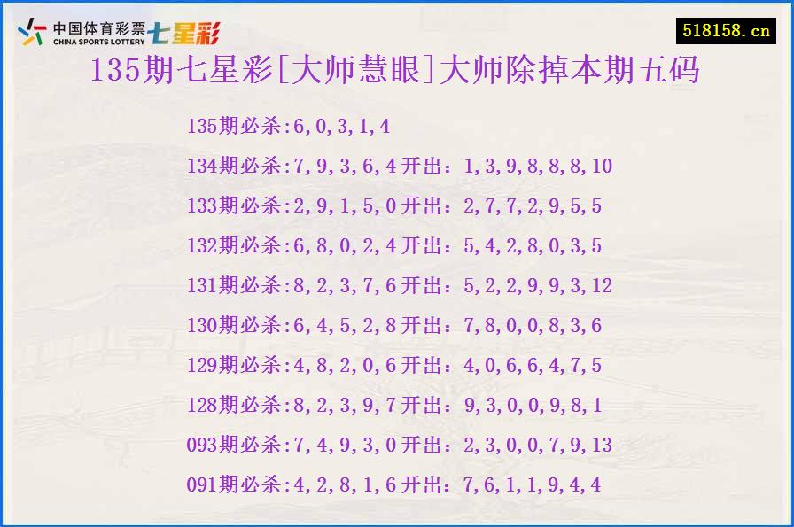 135期七星彩[大师慧眼]大师除掉本期五码