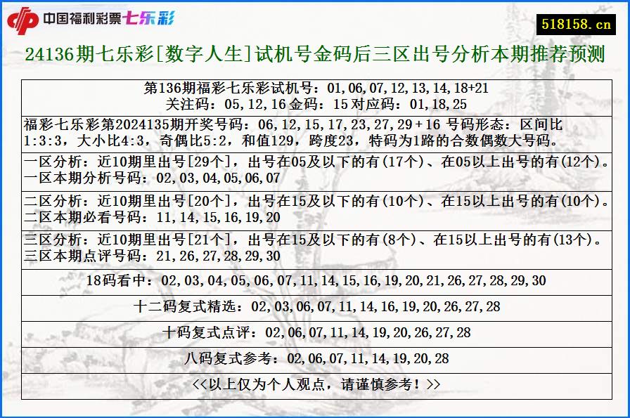 24136期七乐彩[数字人生]试机号金码后三区出号分析本期推荐预测