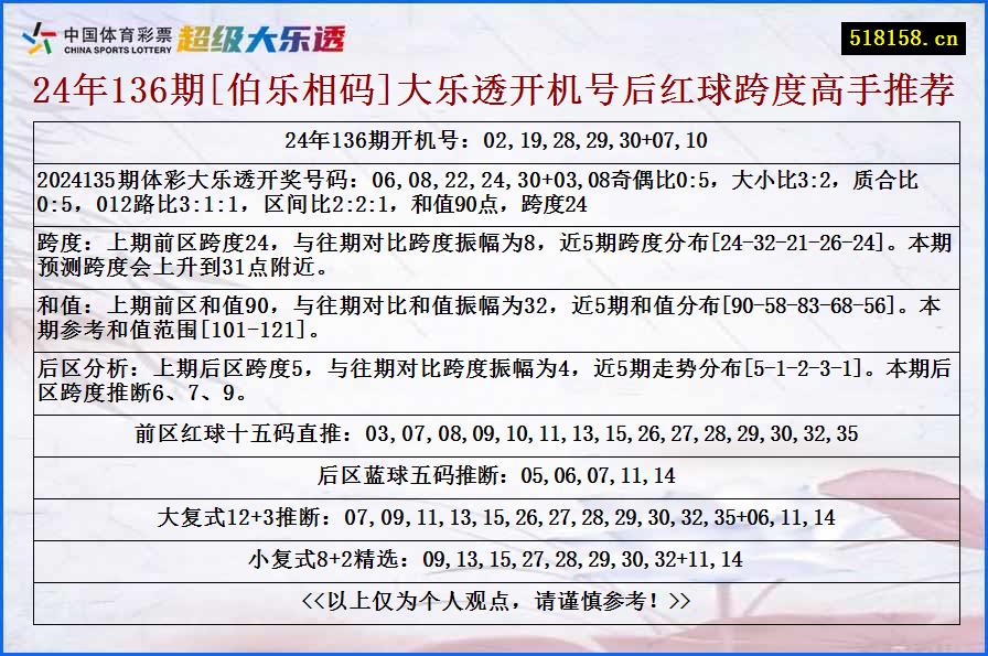 24年136期[伯乐相码]大乐透开机号后红球跨度高手推荐