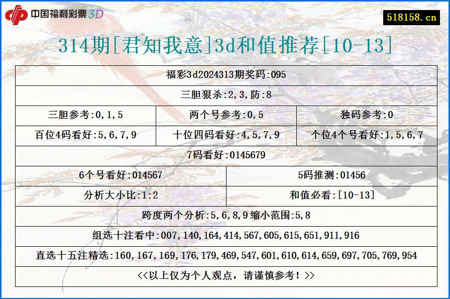 314期[君知我意]3d和值推荐[10-13]