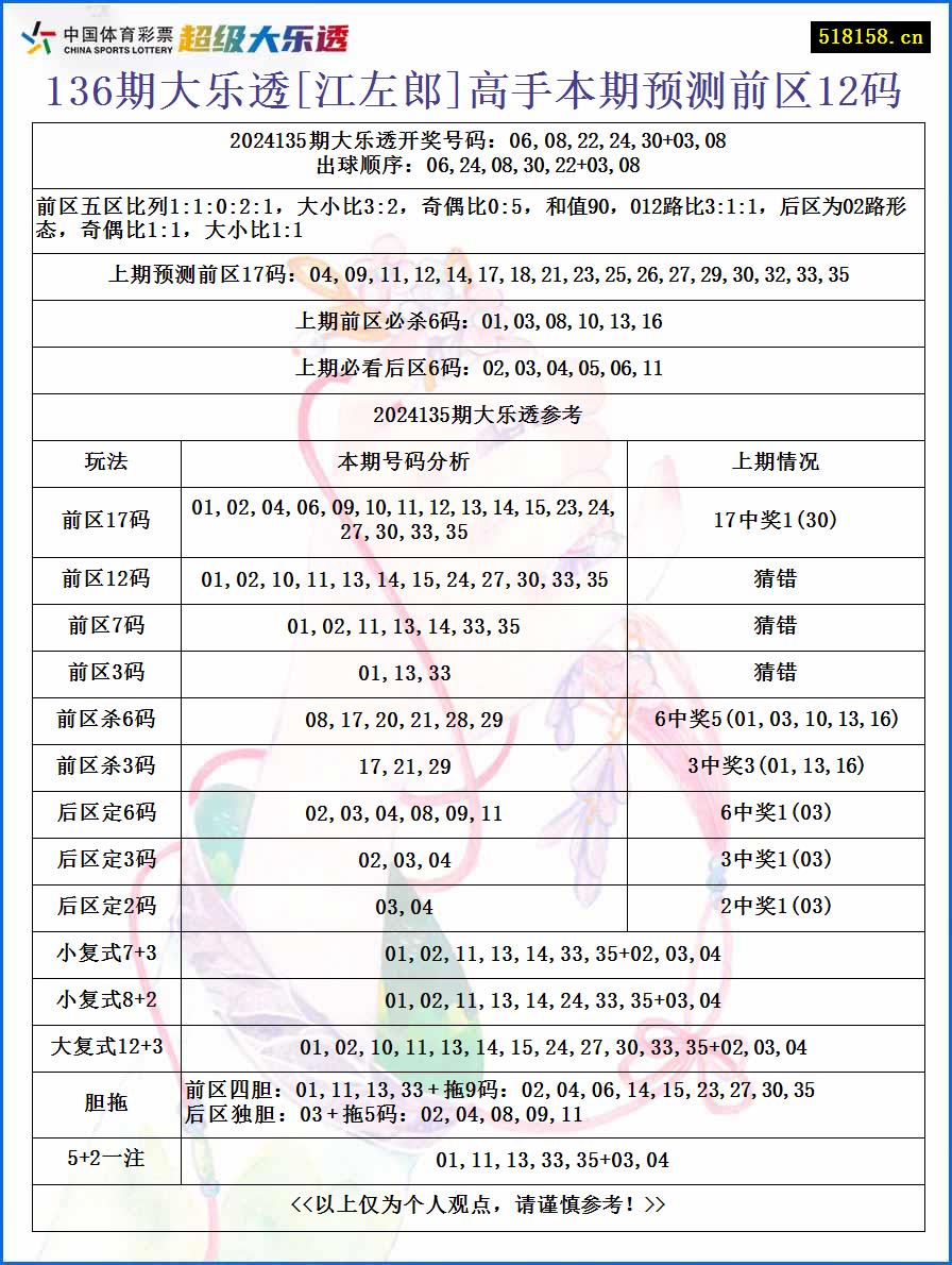 136期大乐透[江左郎]高手本期预测前区12码