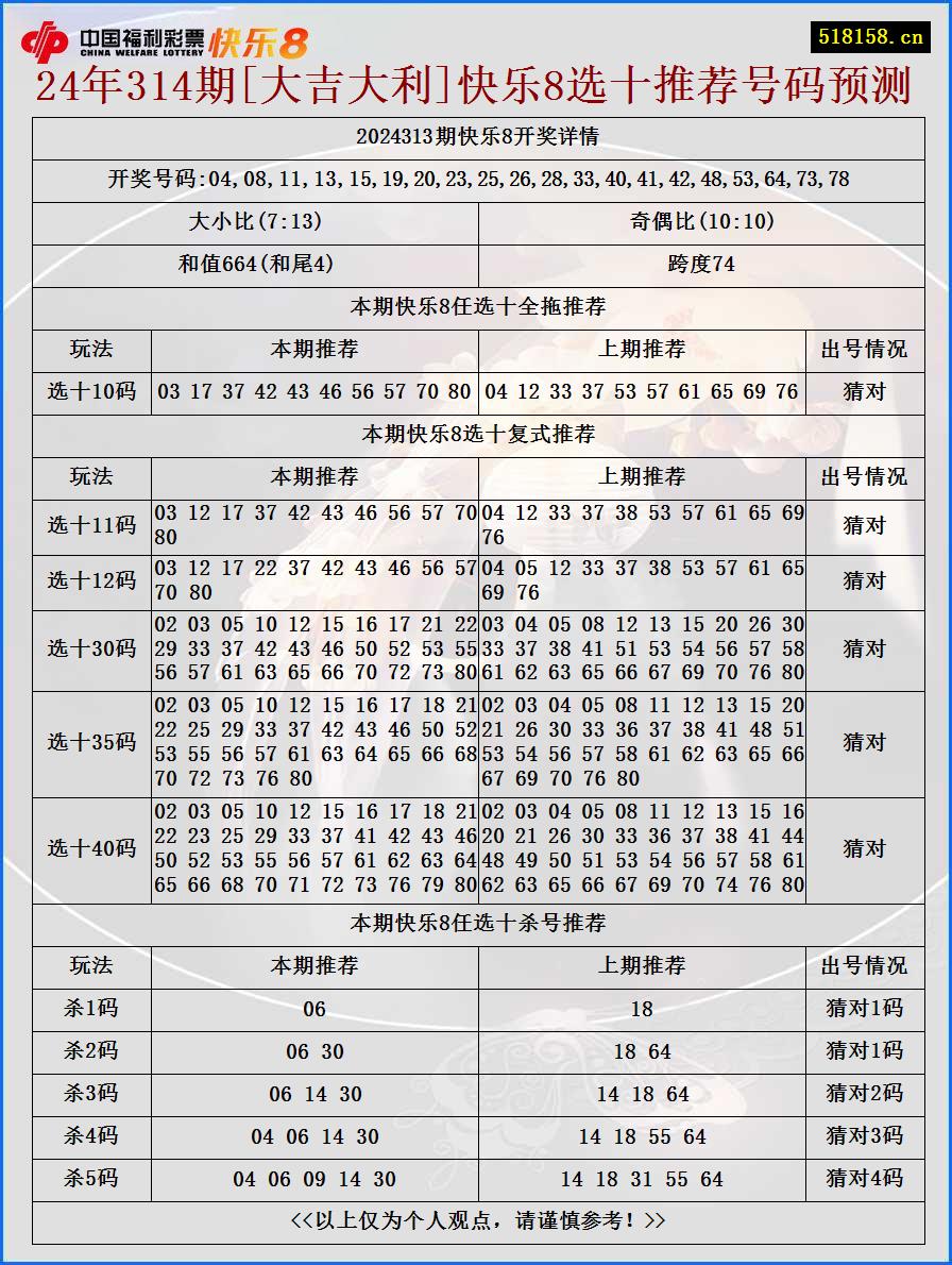 24年314期[大吉大利]快乐8选十推荐号码预测