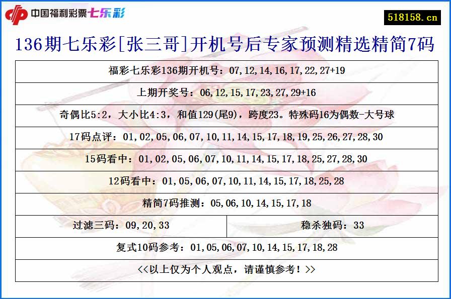 136期七乐彩[张三哥]开机号后专家预测精选精简7码