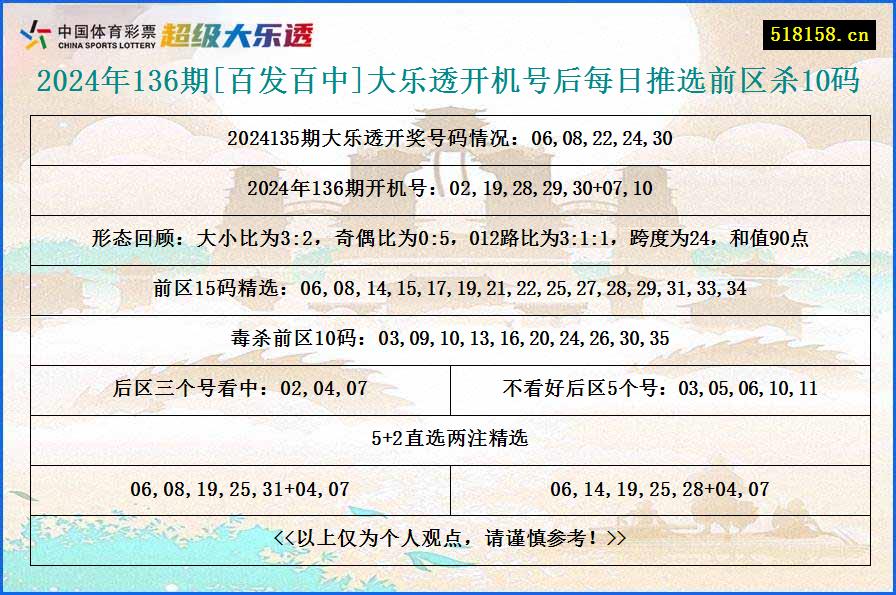 2024年136期[百发百中]大乐透开机号后每日推选前区杀10码