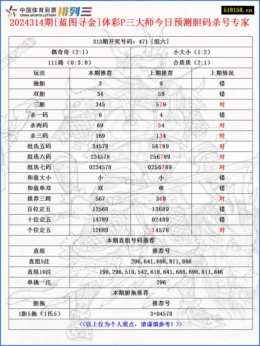 2024314期[蓝图寻金]体彩P三大师今日预测胆码杀号专家