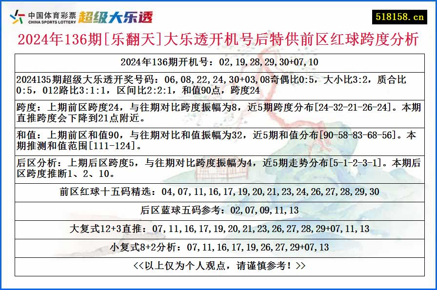 2024年136期[乐翻天]大乐透开机号后特供前区红球跨度分析