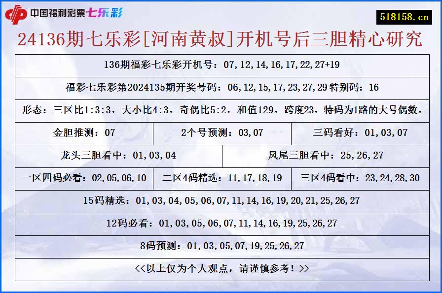 24136期七乐彩[河南黄叔]开机号后三胆精心研究