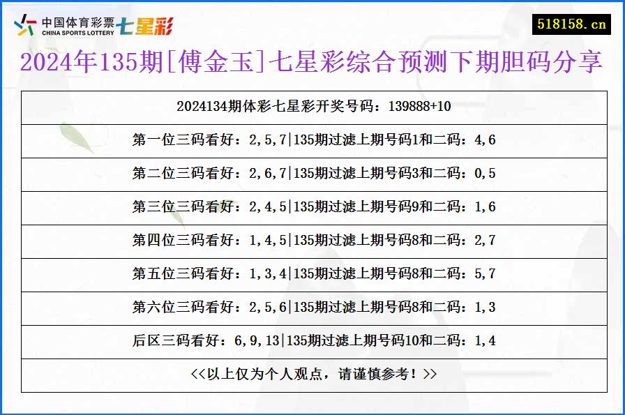 2024年135期[傅金玉]七星彩综合预测下期胆码分享