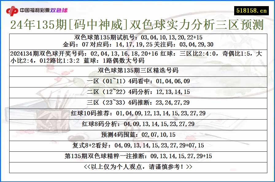 24年135期[码中神威]双色球实力分析三区预测