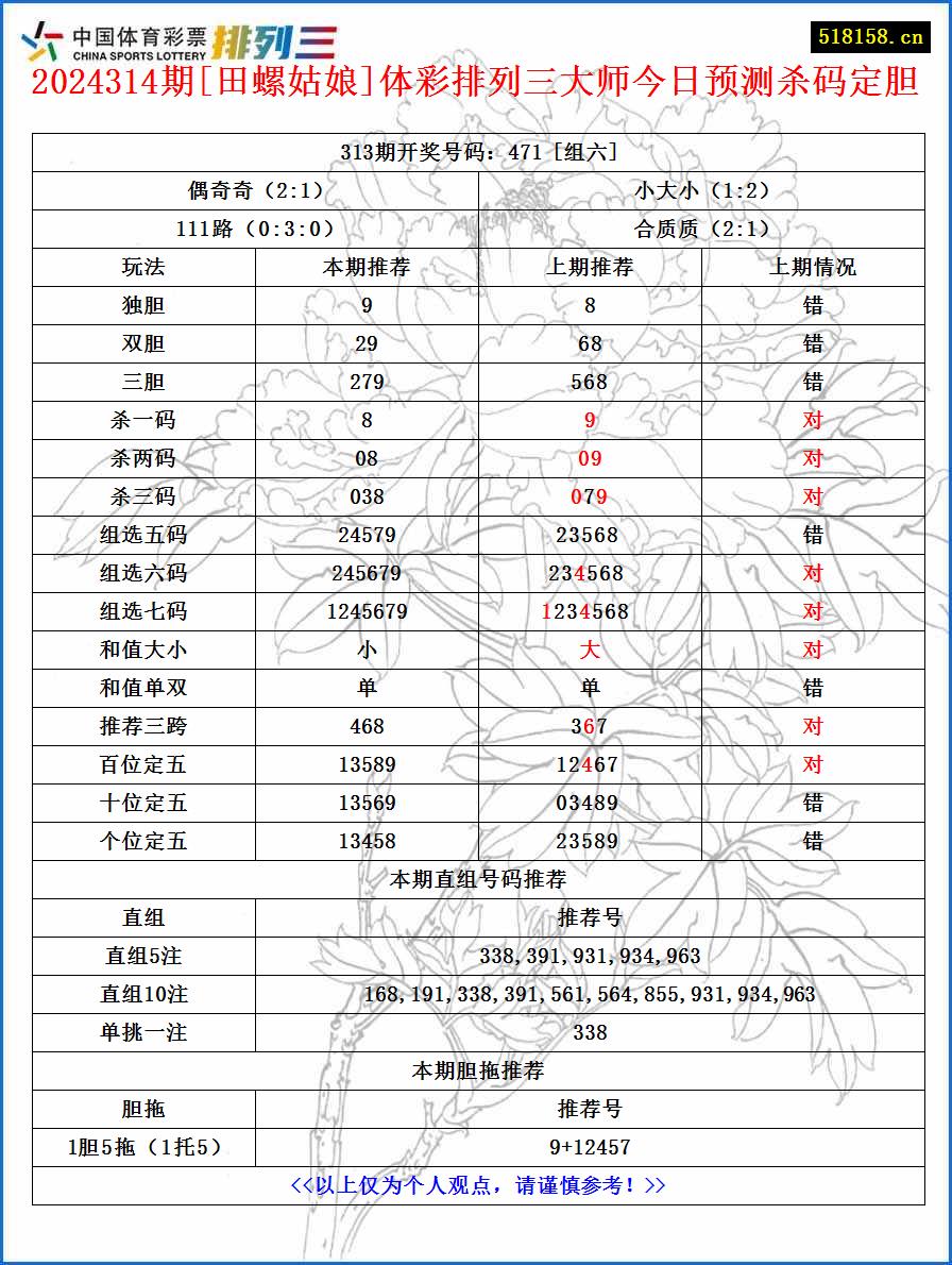 2024314期[田螺姑娘]体彩排列三大师今日预测杀码定胆