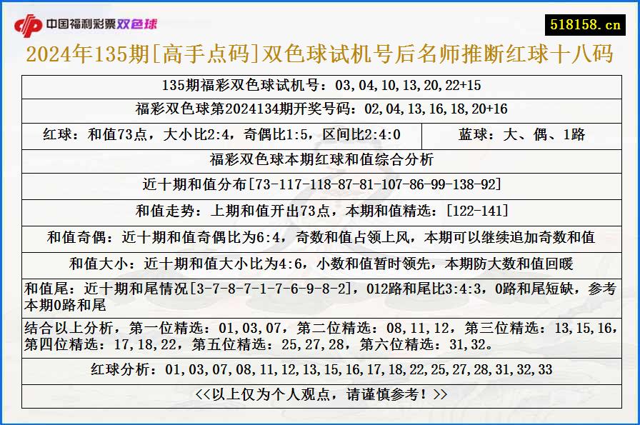 2024年135期[高手点码]双色球试机号后名师推断红球十八码