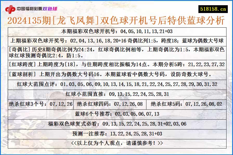 2024135期[龙飞凤舞]双色球开机号后特供蓝球分析