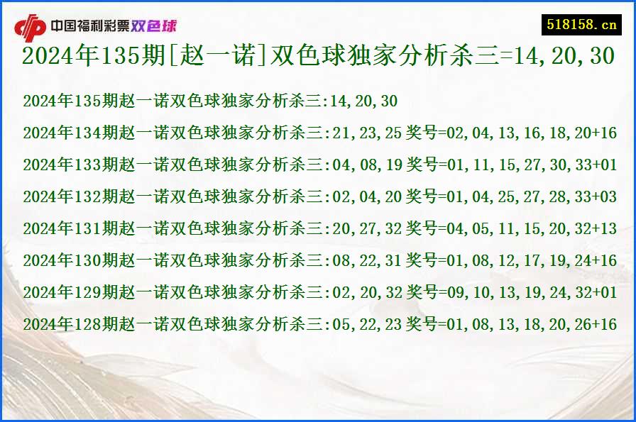 2024年135期[赵一诺]双色球独家分析杀三=14,20,30