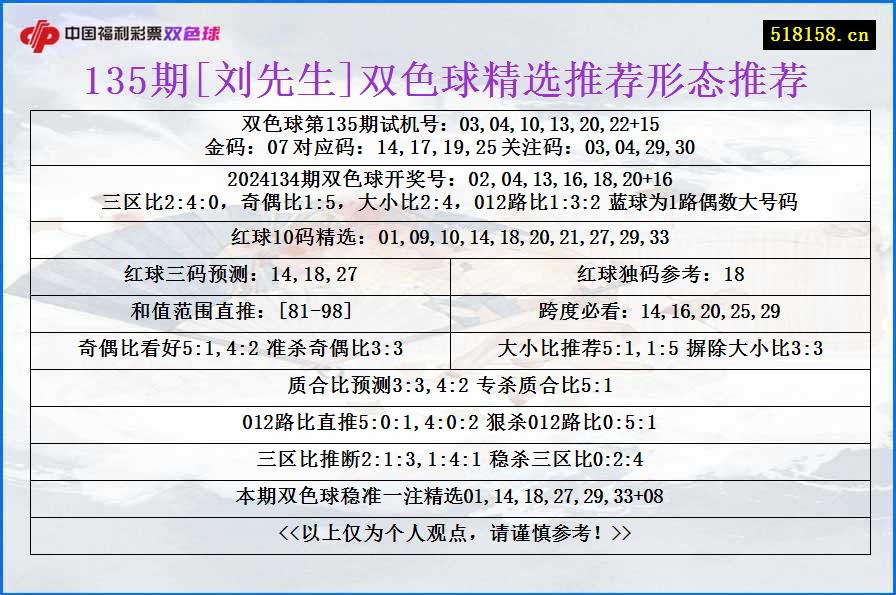 135期[刘先生]双色球精选推荐形态推荐