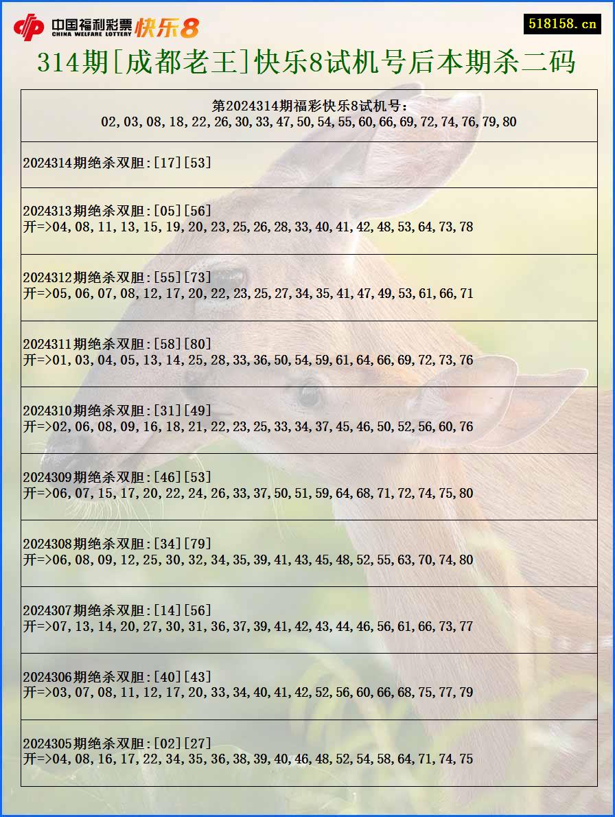 314期[成都老王]快乐8试机号后本期杀二码