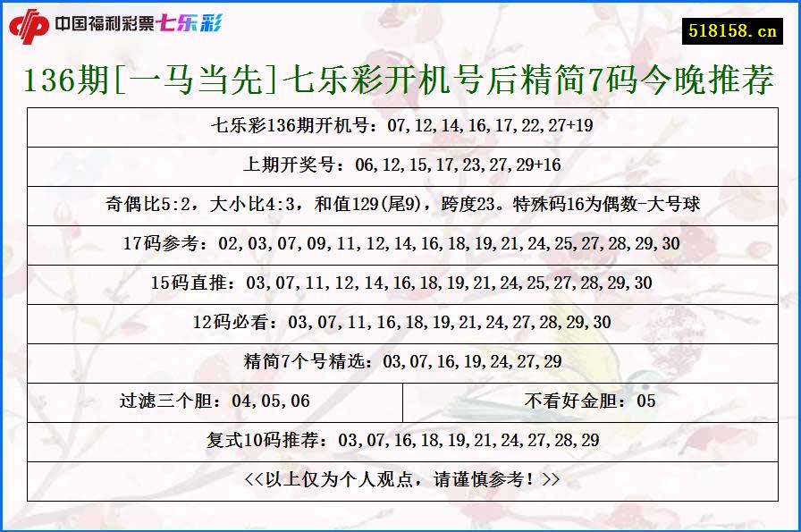 136期[一马当先]七乐彩开机号后精简7码今晚推荐