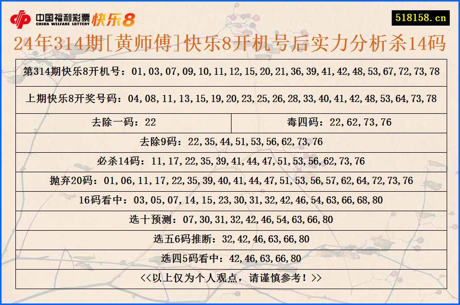 24年314期[黄师傅]快乐8开机号后实力分析杀14码