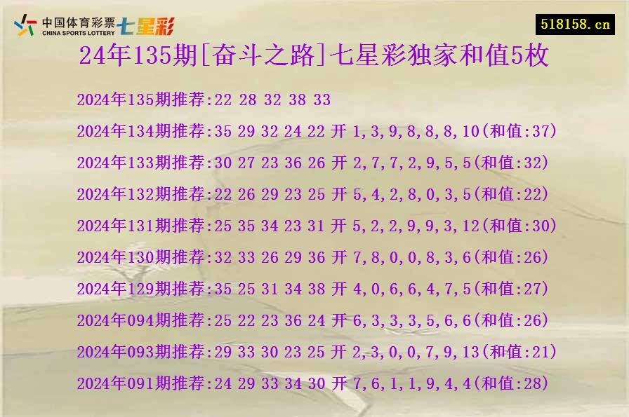 24年135期[奋斗之路]七星彩独家和值5枚