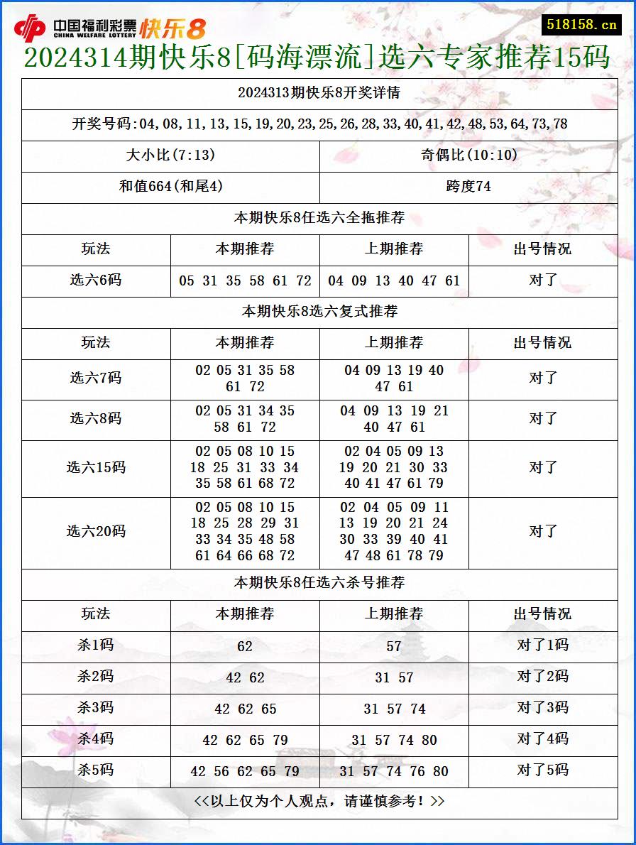 2024314期快乐8[码海漂流]选六专家推荐15码