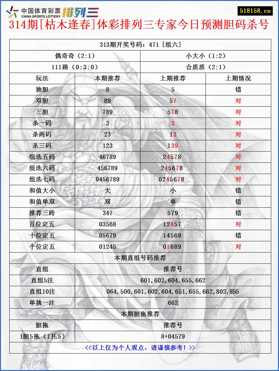 314期[枯木逢春]体彩排列三专家今日预测胆码杀号