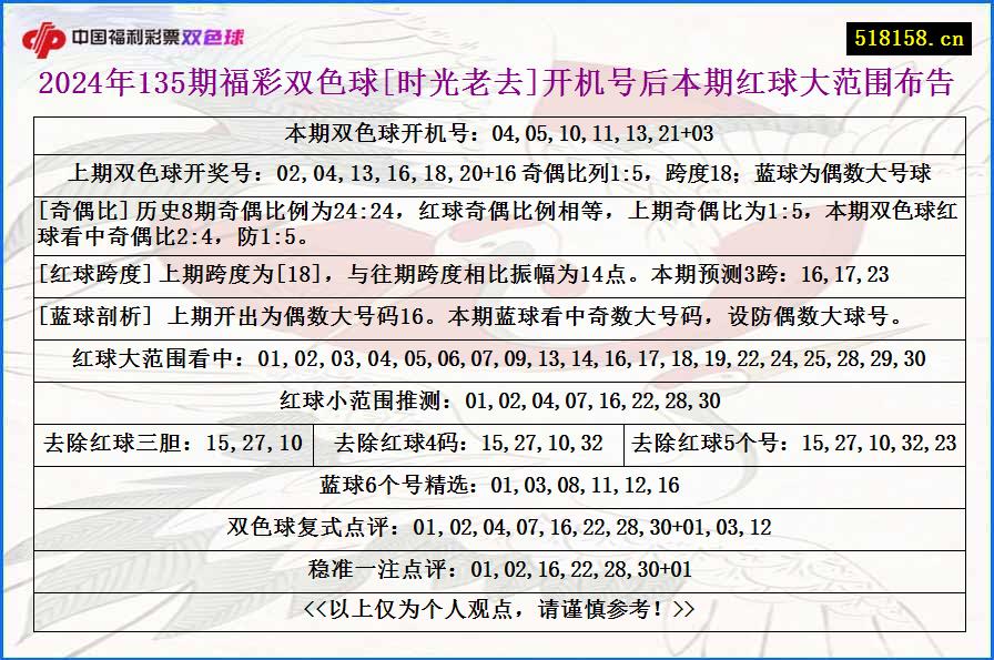 2024年135期福彩双色球[时光老去]开机号后本期红球大范围布告