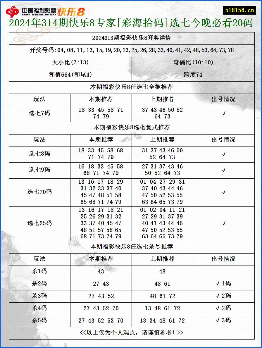 2024年314期快乐8专家[彩海拾码]选七今晚必看20码