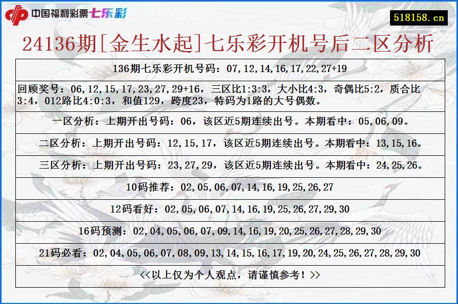 24136期[金生水起]七乐彩开机号后二区分析