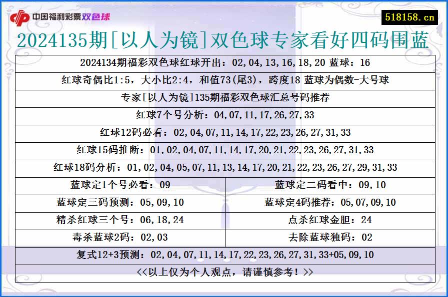 2024135期[以人为镜]双色球专家看好四码围蓝