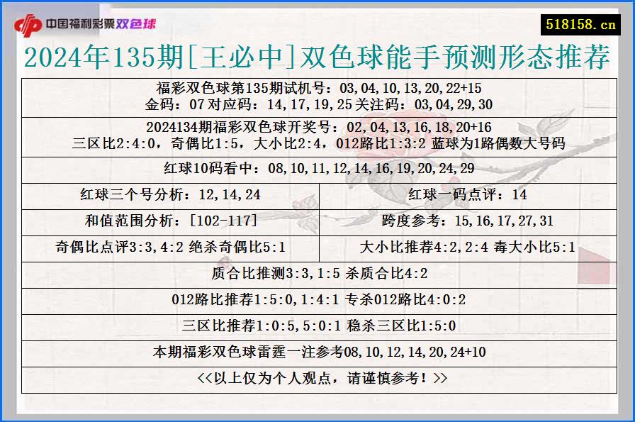 2024年135期[王必中]双色球能手预测形态推荐