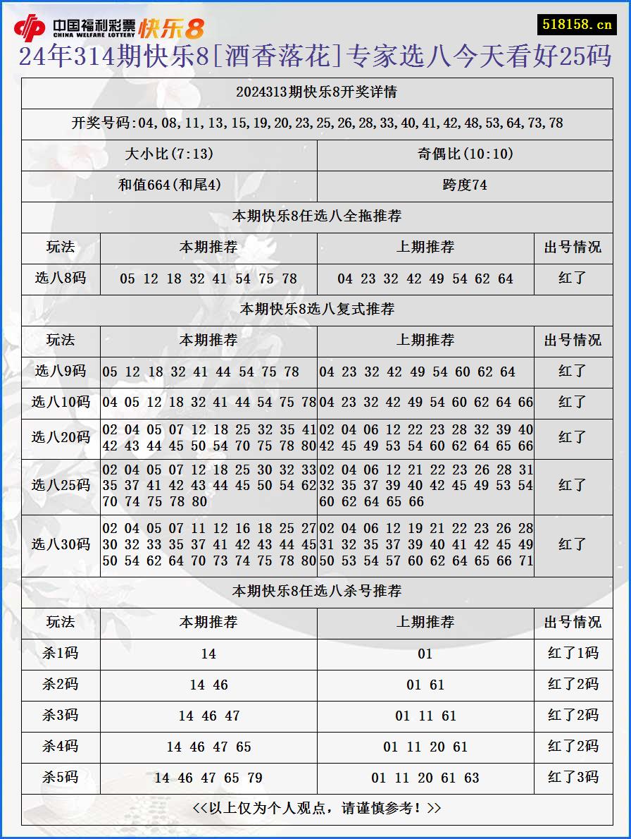 24年314期快乐8[酒香落花]专家选八今天看好25码