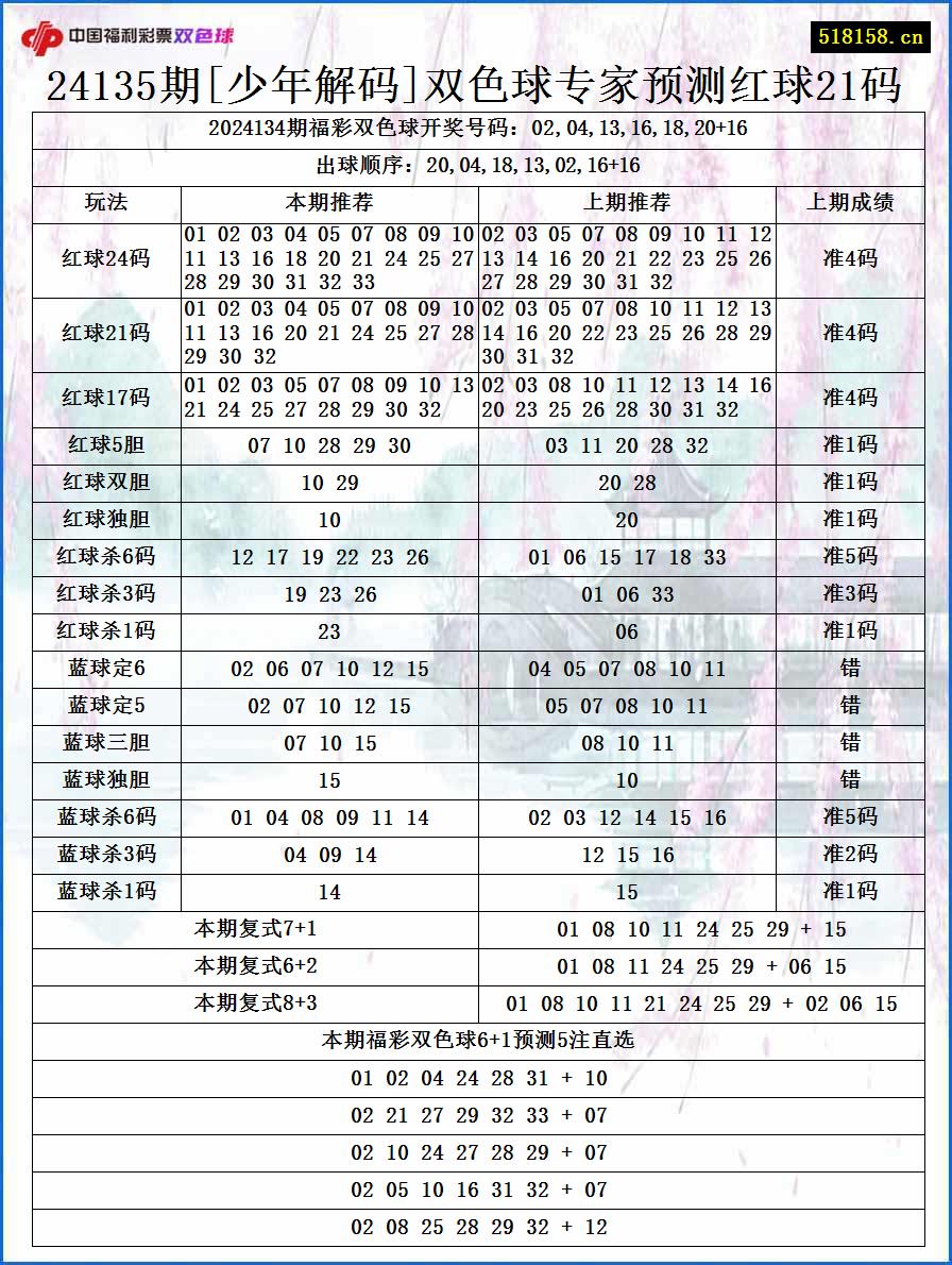 24135期[少年解码]双色球专家预测红球21码