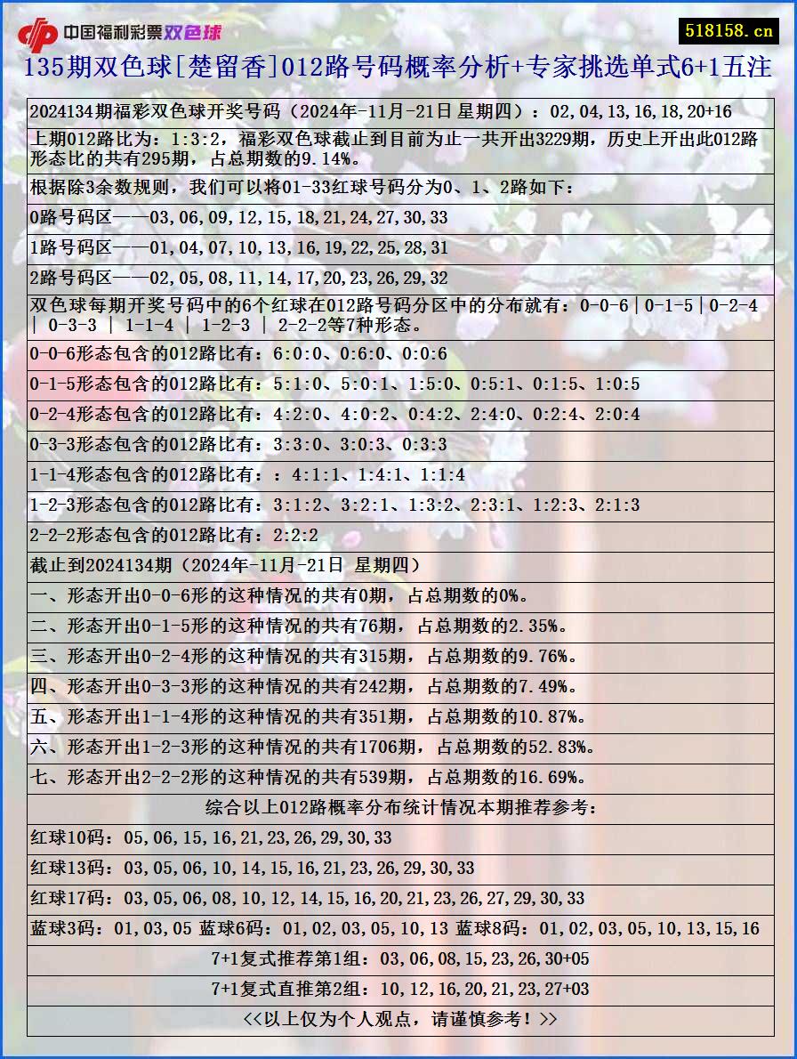 135期双色球[楚留香]012路号码概率分析+专家挑选单式6+1五注