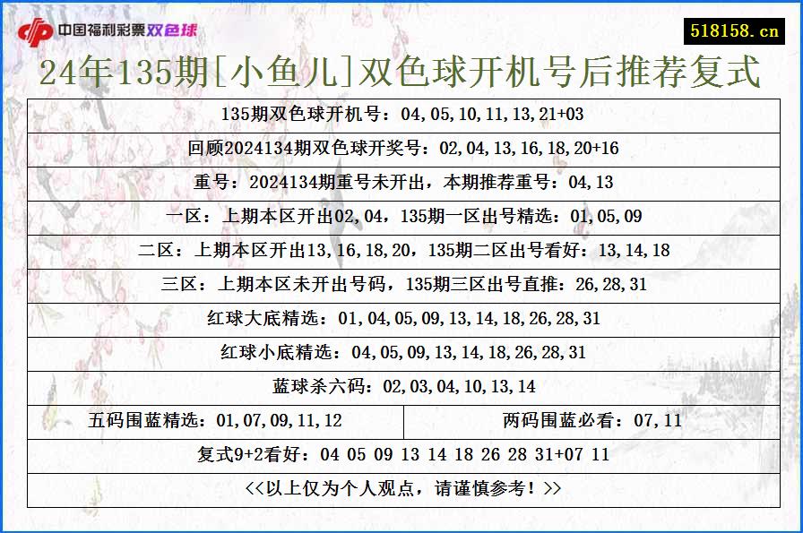 24年135期[小鱼儿]双色球开机号后推荐复式