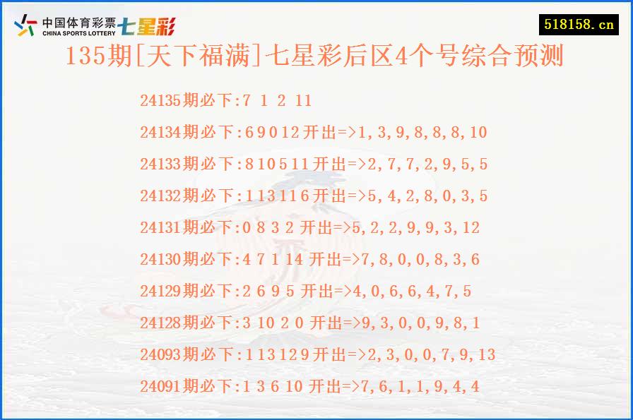 135期[天下福满]七星彩后区4个号综合预测