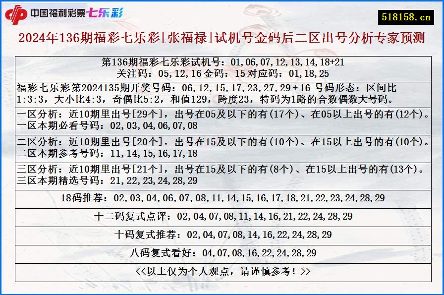 2024年136期福彩七乐彩[张福禄]试机号金码后二区出号分析专家预测