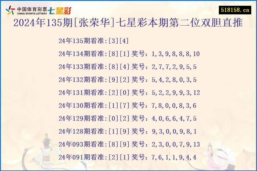 2024年135期[张荣华]七星彩本期第二位双胆直推