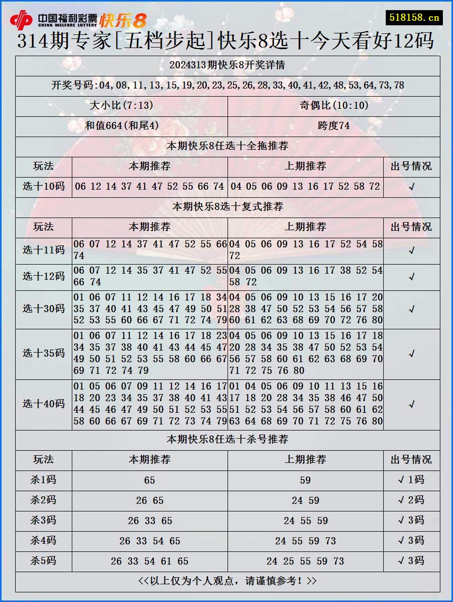 314期专家[五档步起]快乐8选十今天看好12码