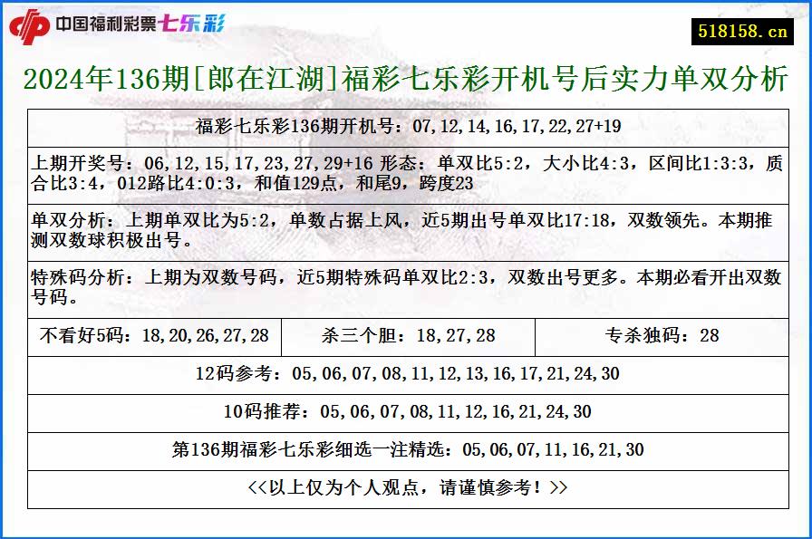 2024年136期[郎在江湖]福彩七乐彩开机号后实力单双分析