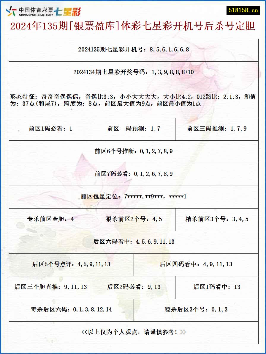 2024年135期[银票盈库]体彩七星彩开机号后杀号定胆