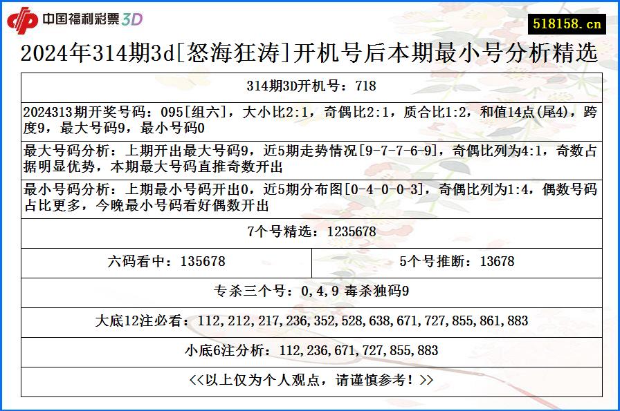 2024年314期3d[怒海狂涛]开机号后本期最小号分析精选