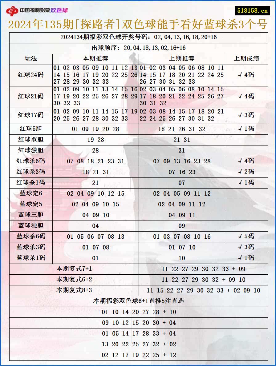 2024年135期[探路者]双色球能手看好蓝球杀3个号