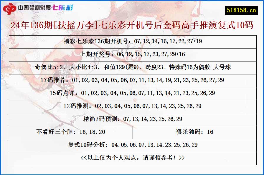 24年136期[扶摇万李]七乐彩开机号后金码高手推演复式10码