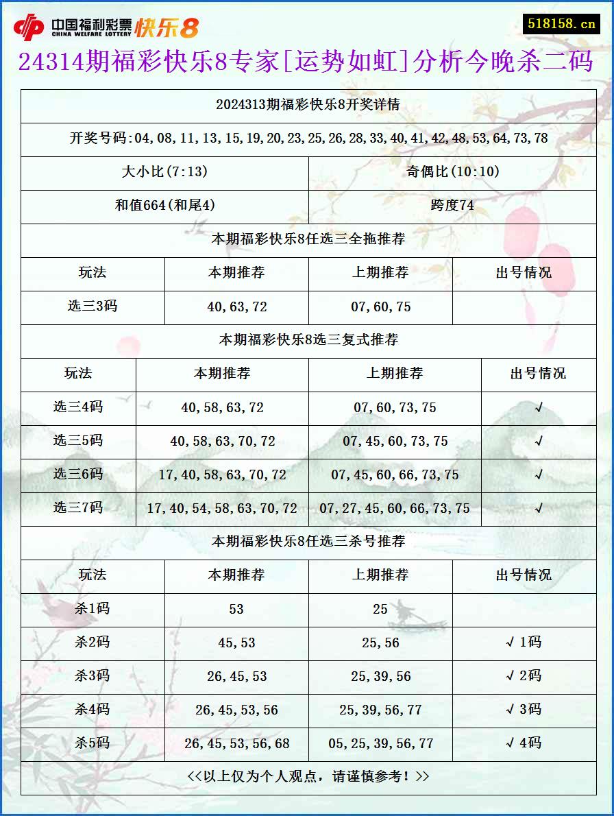 24314期福彩快乐8专家[运势如虹]分析今晚杀二码