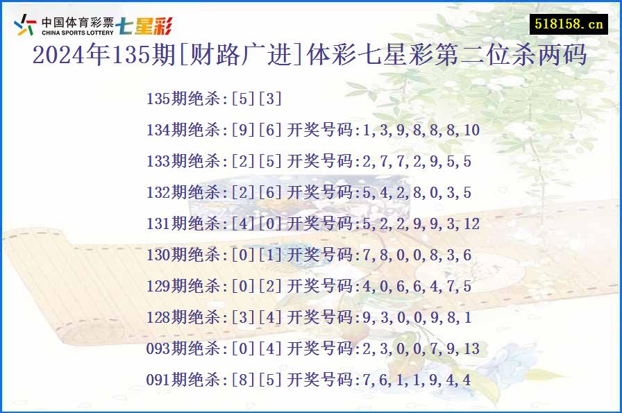 2024年135期[财路广进]体彩七星彩第二位杀两码