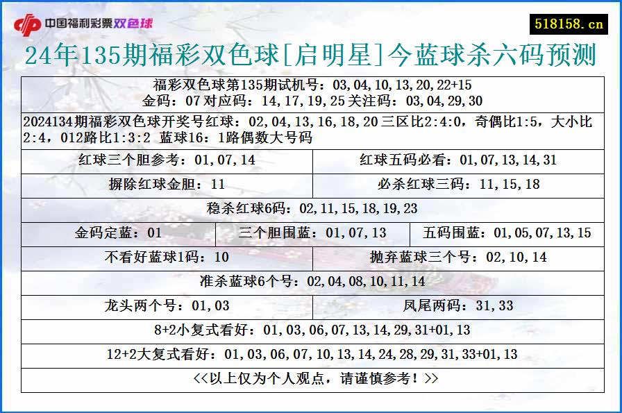 24年135期福彩双色球[启明星]今蓝球杀六码预测