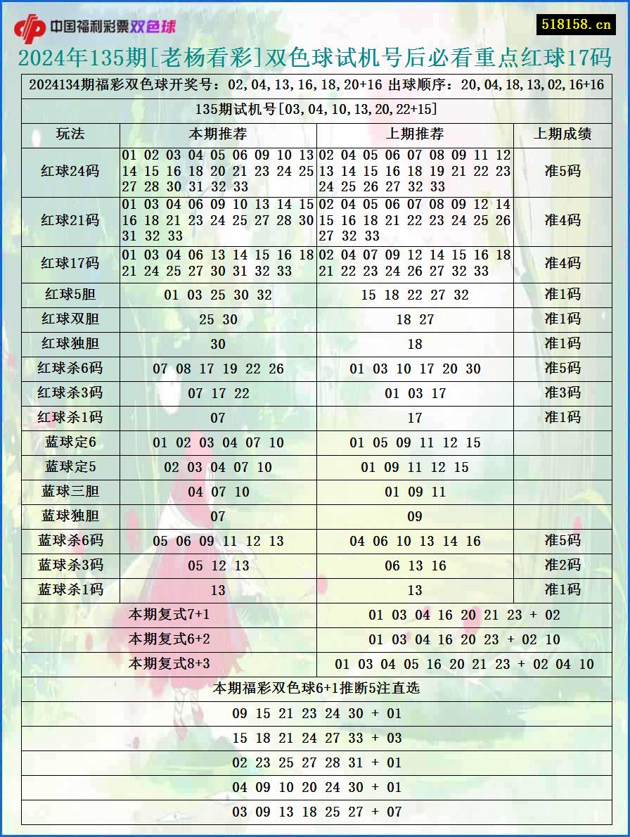 2024年135期[老杨看彩]双色球试机号后必看重点红球17码