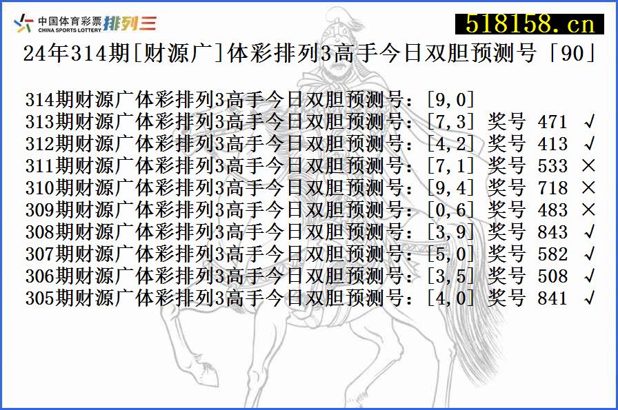 24年314期[财源广]体彩排列3高手今日双胆预测号「90」